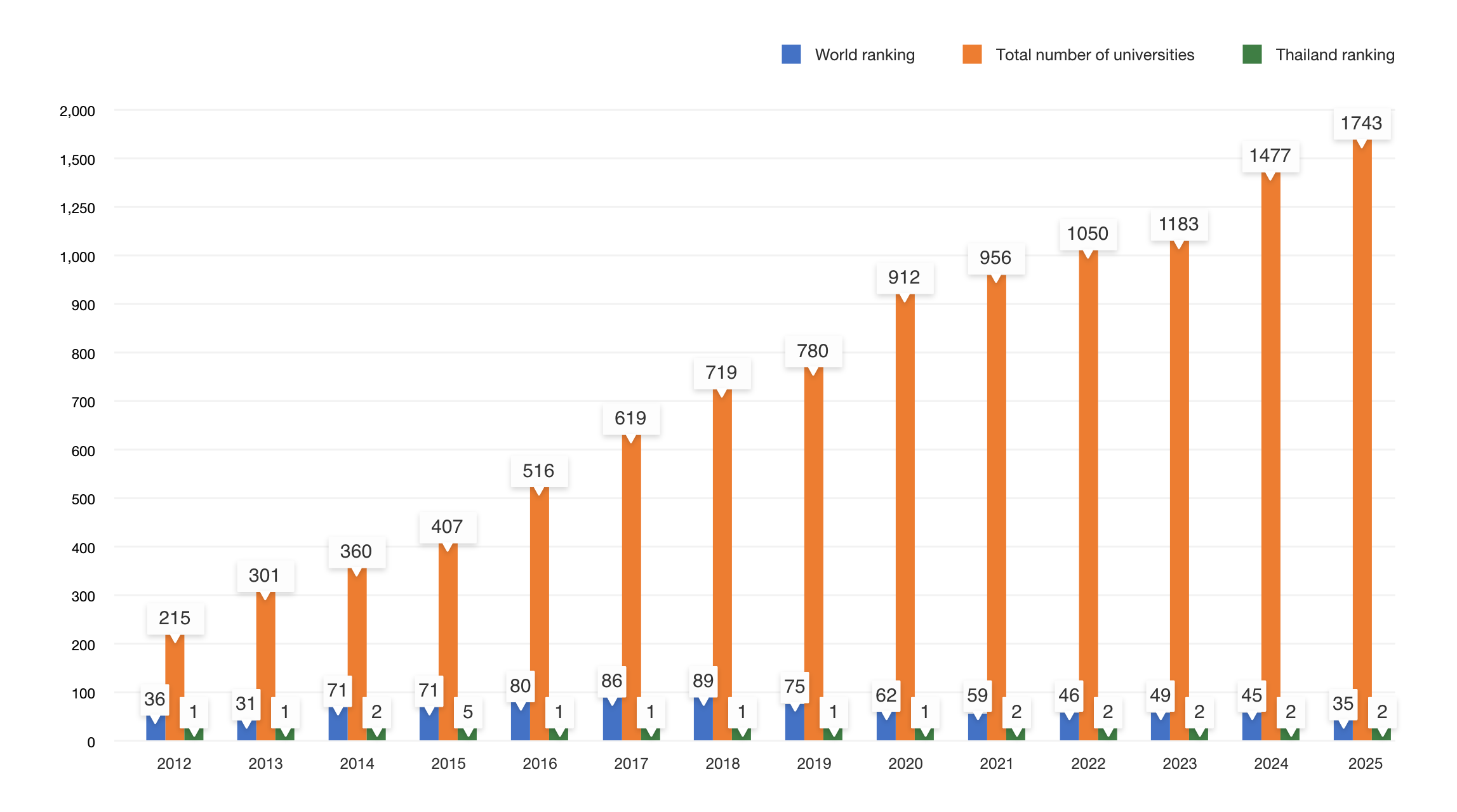 Mahidol Green University Rankings since 2012-2023