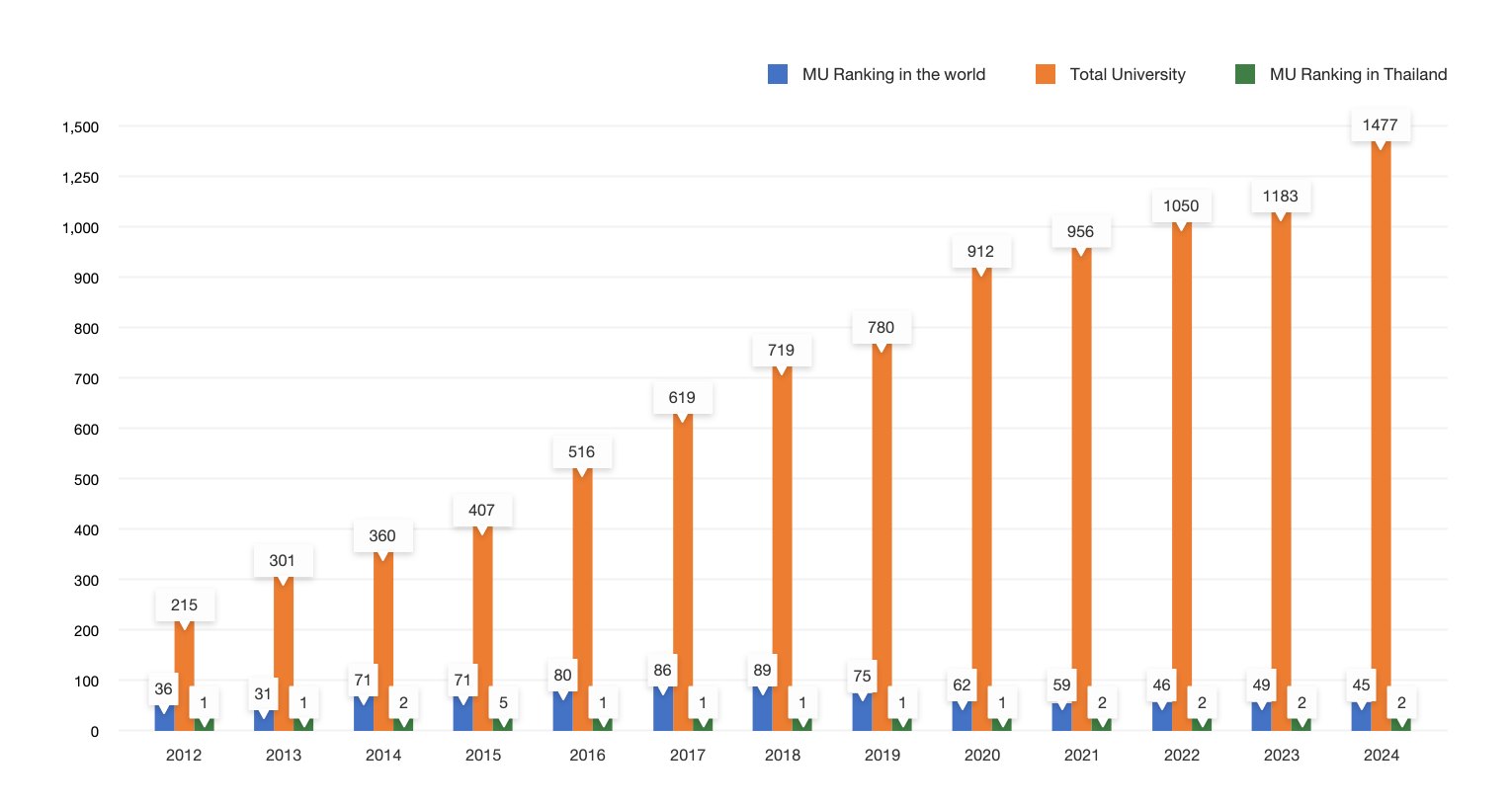 Mahidol Green University Rankings since 2012-2023