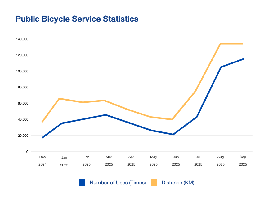 Bicycle-statistics