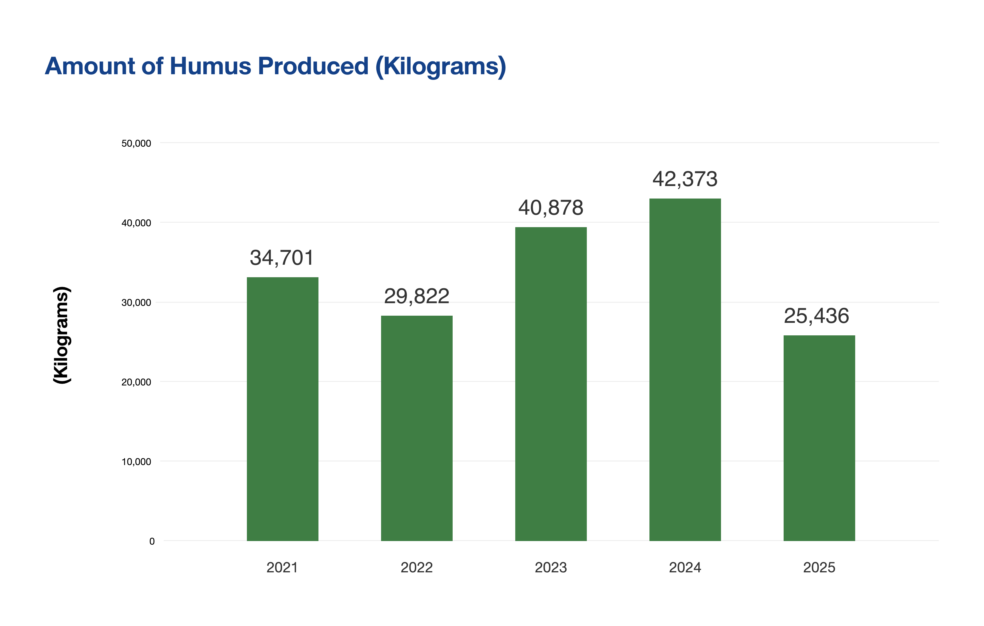 Humus-Produced-bar-chart-en