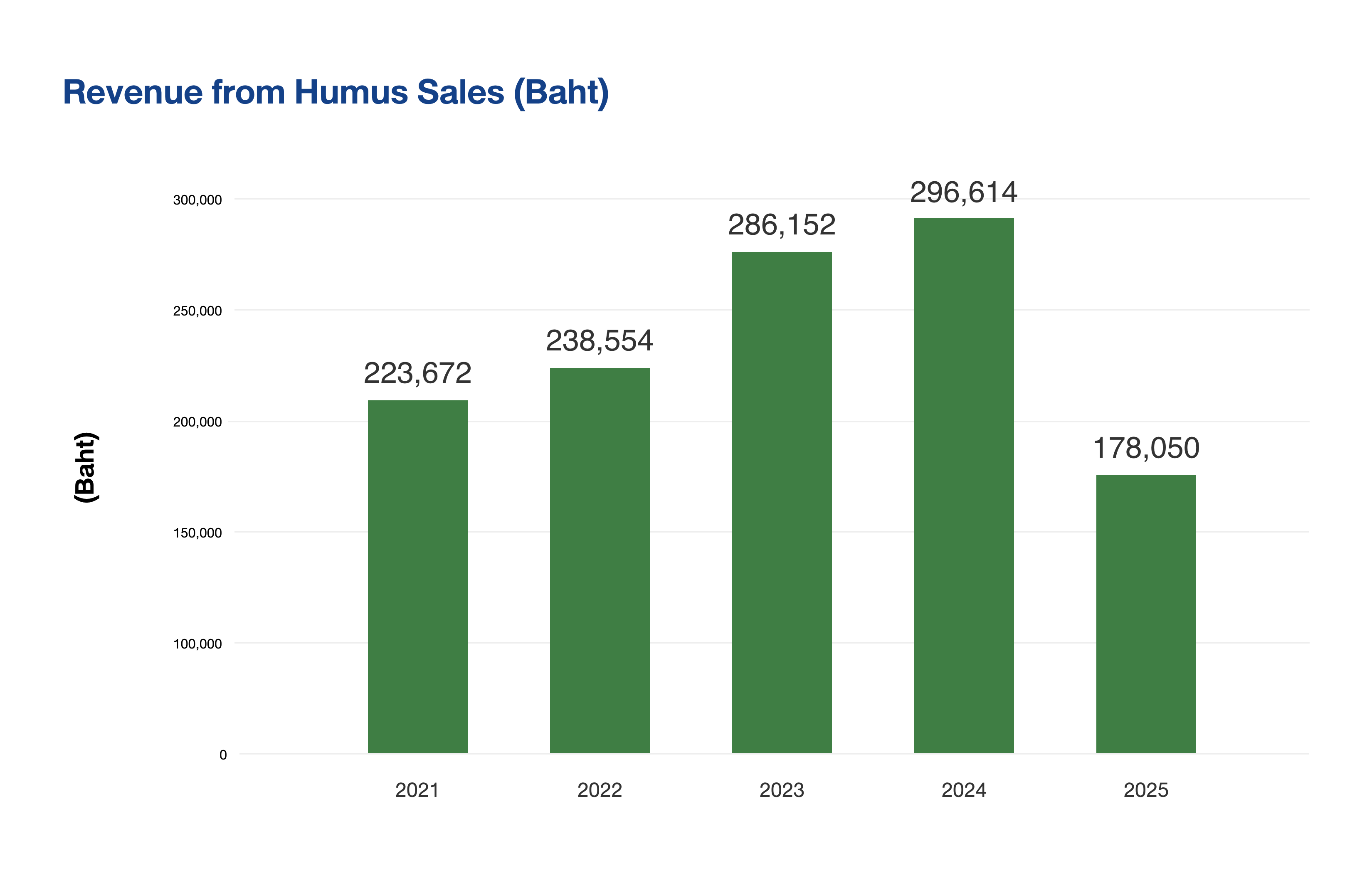 Humus-sale-bar-chart-en