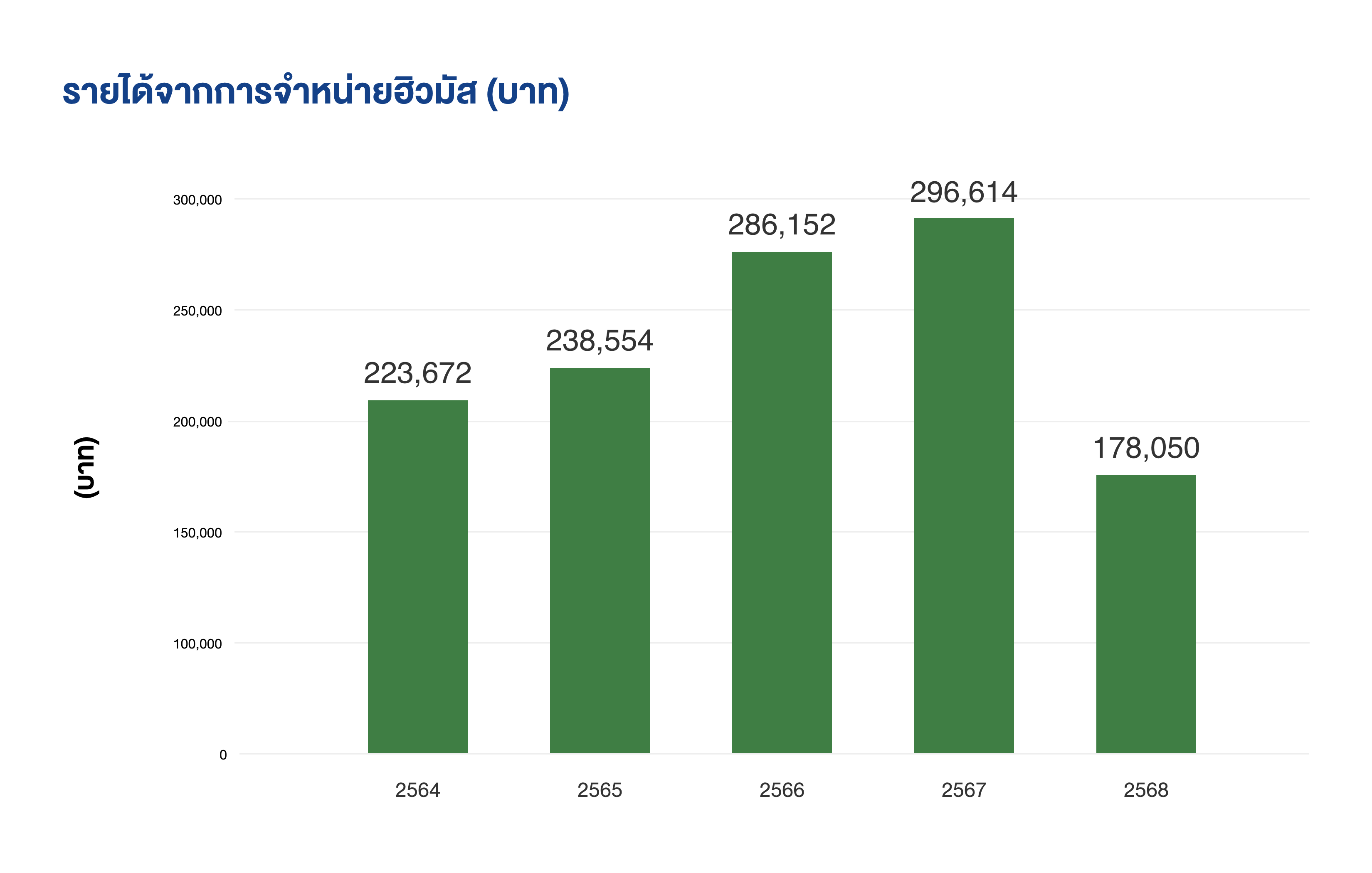 Humus-sale-bar-chart-th