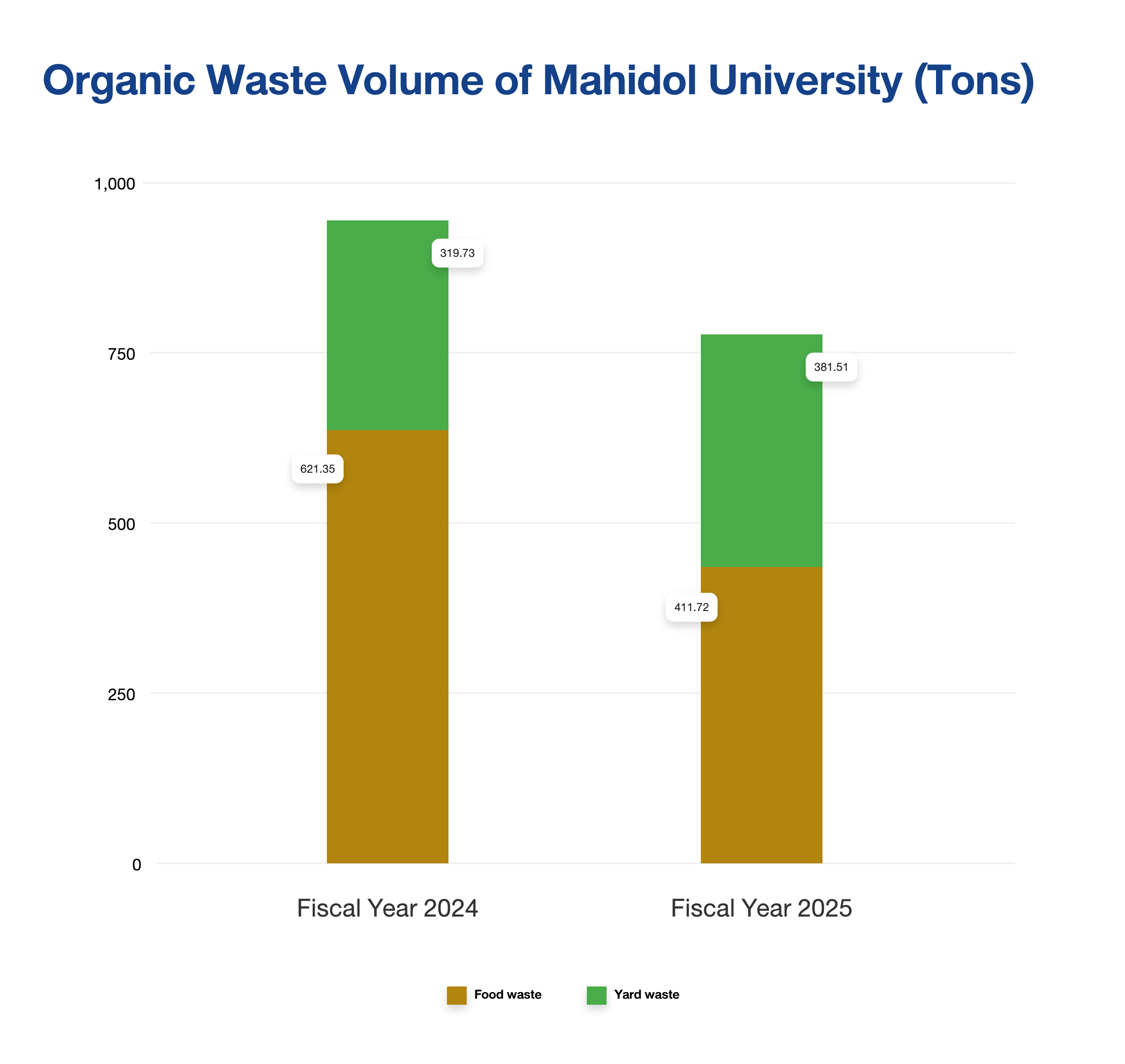 organic-waste-bar-chart-en