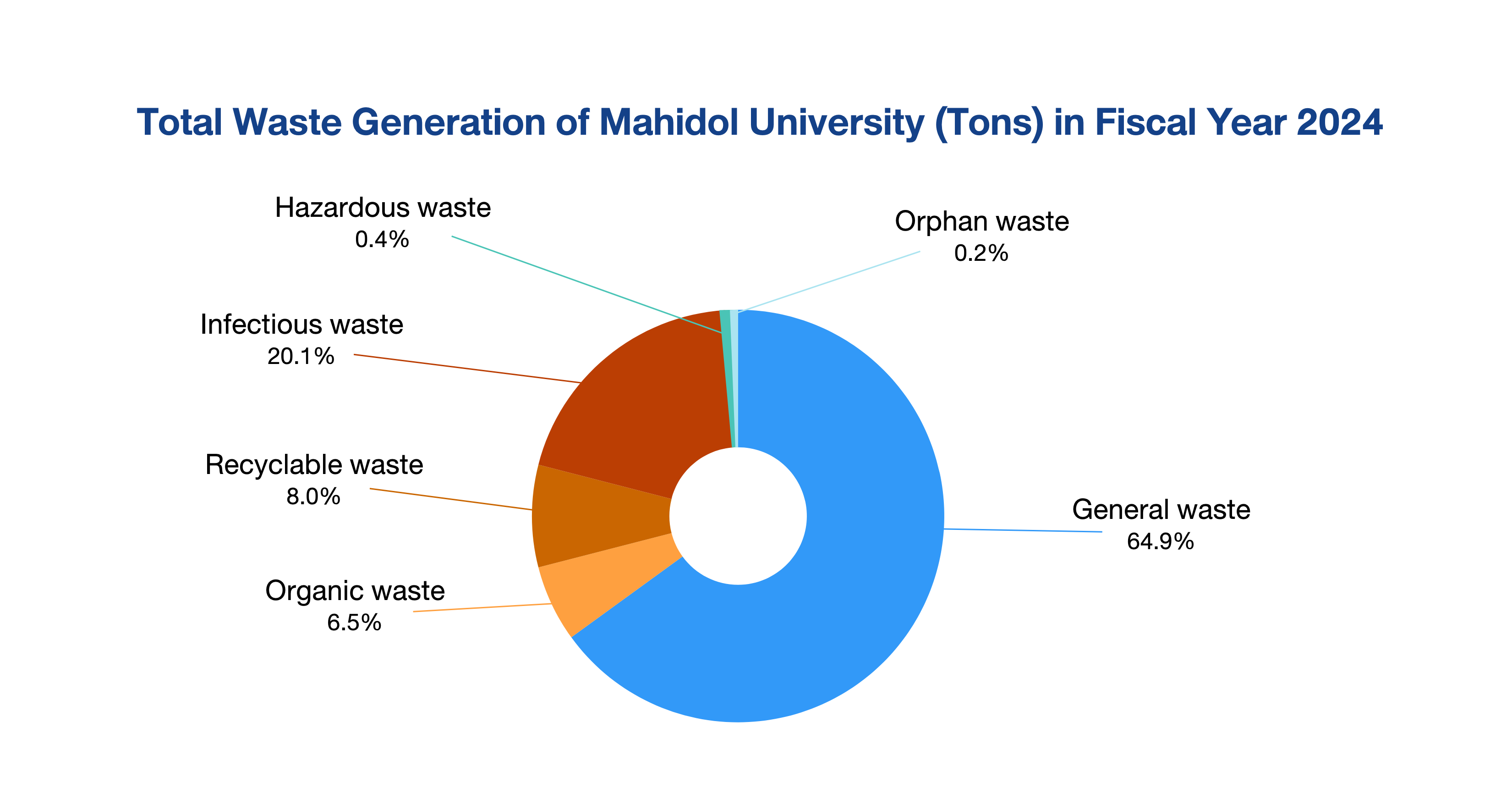 waste-pie-chart