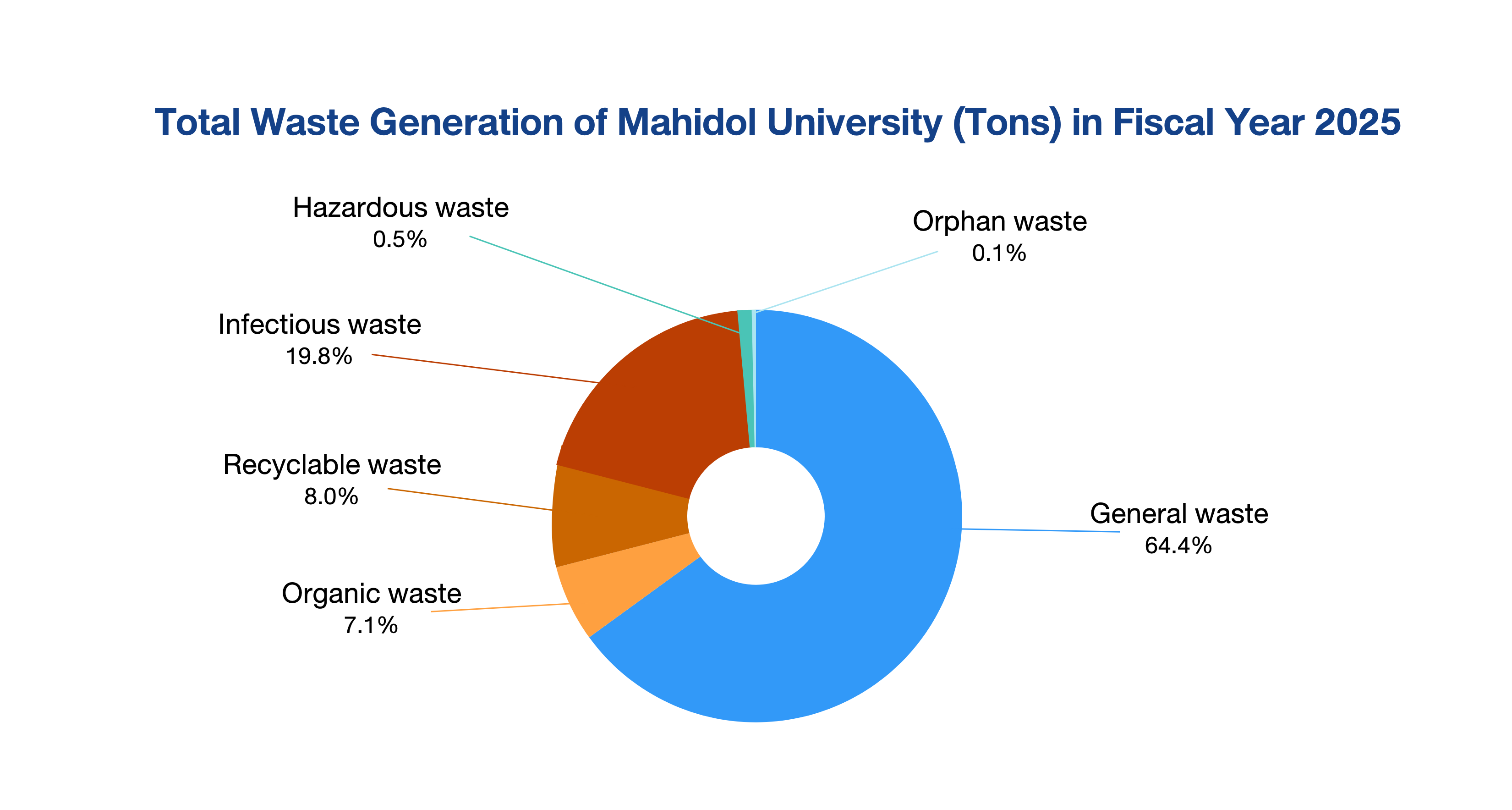 waste-pie-chart