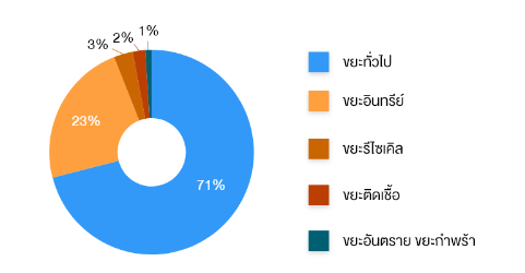 waste-pie-chart