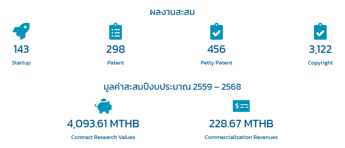 Research and Innovation